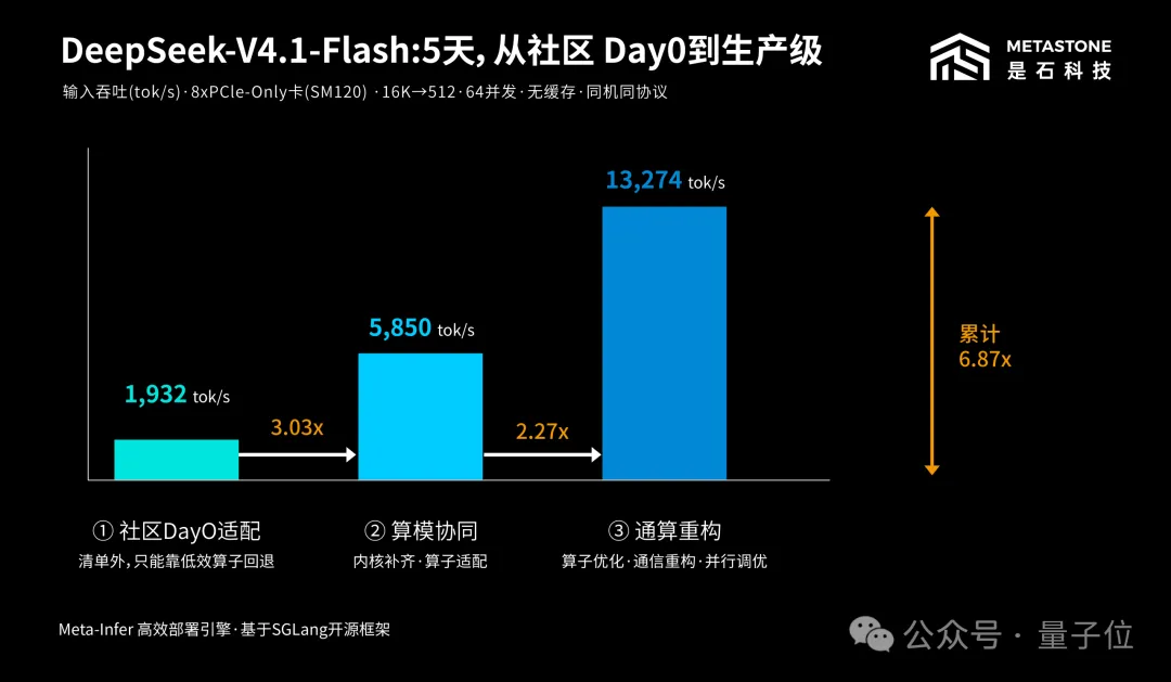 PCIe显卡被低估了！内核补齐+通信重构，DeepSeek推理吞吐翻近7倍