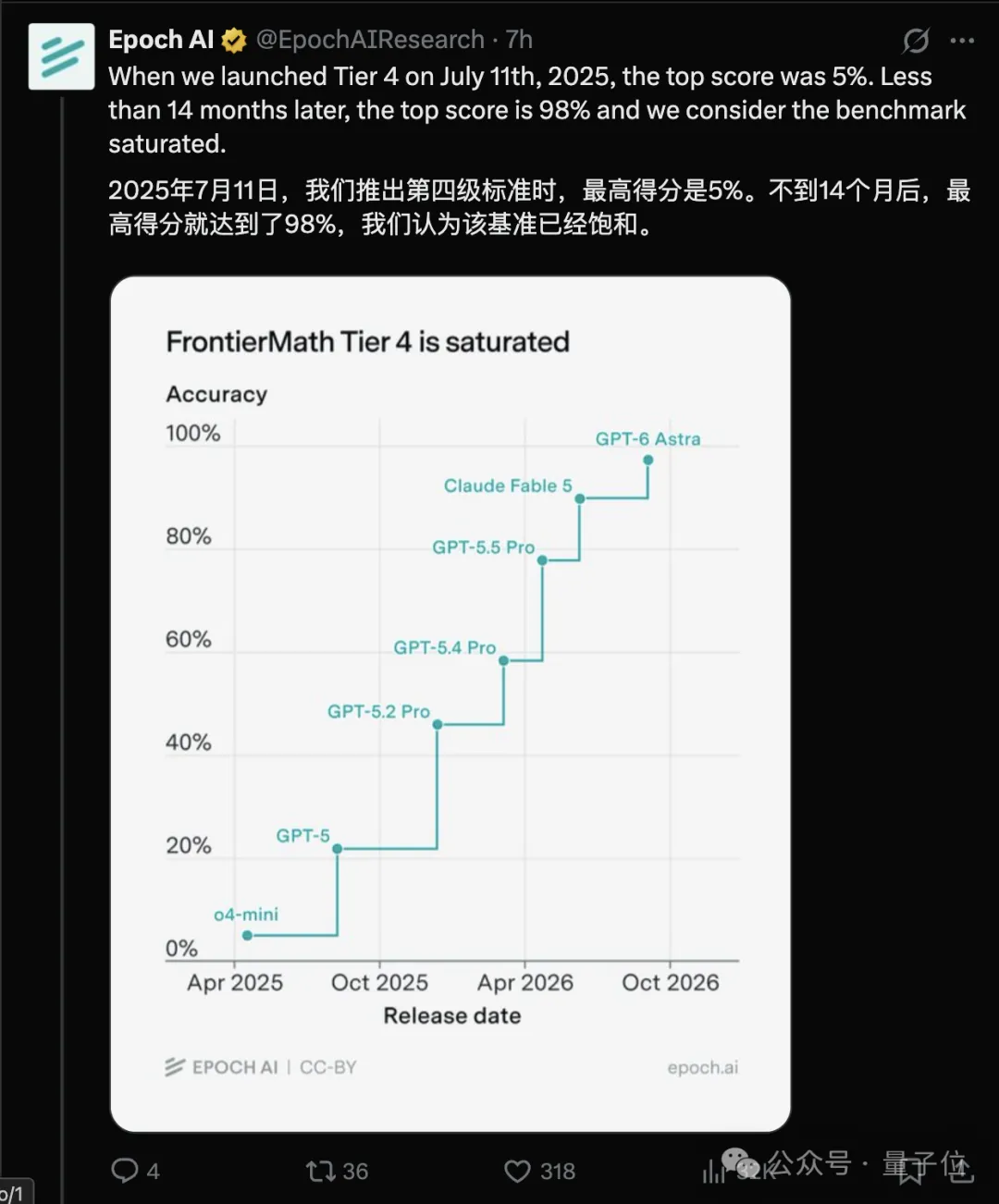 AI数学的最后一道高墙，塌了！GPT-6 Astra刷穿FrontierMath Tier 4