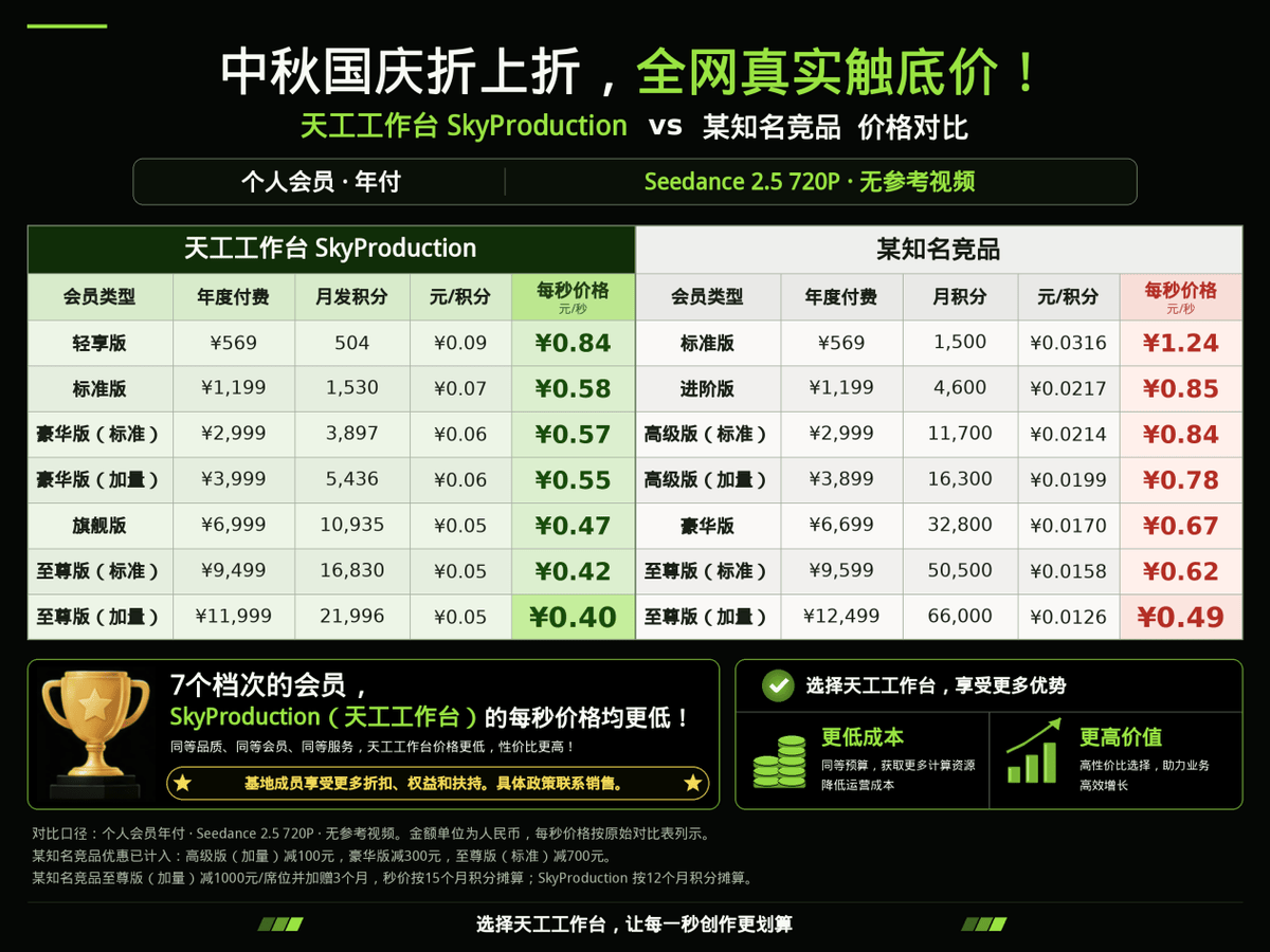 SkyProduction天工工作台中秋国庆特惠第二波：Seedance 2.5 720P 低至 0.27 元/秒，全网地板价！
