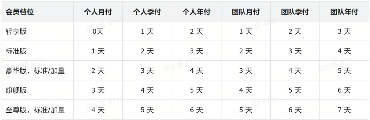 SkyProduction限免活动第二期：MiniMax H3会员限时免费无限用！