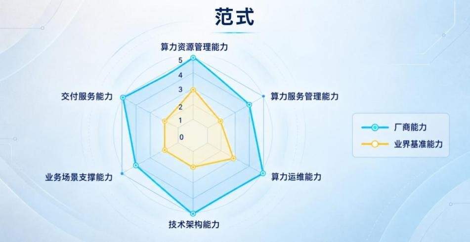 IDC评估中国AI算力管理平台：范式综合评分位列第一，四项关键维度获满分