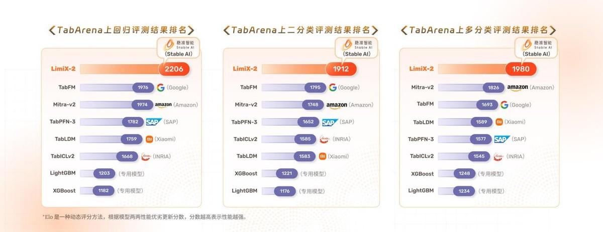 清华稳准智能联合发布LimiX-2，结构化数据基础模型登顶国际评测榜单