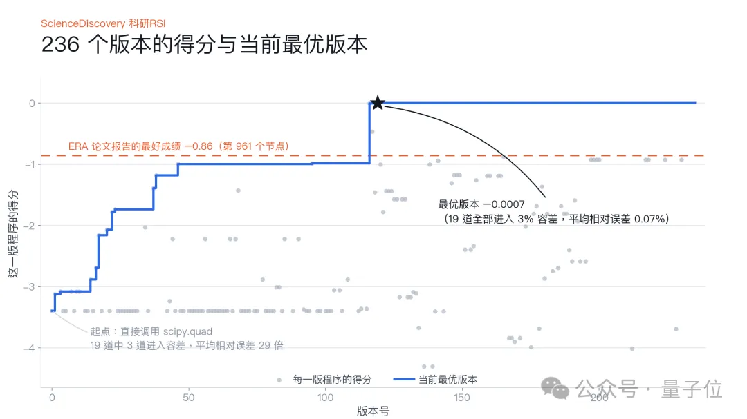 九问ScienceDiscovery实现树搜索驱动RSI，加速科学发现，小时级写出通用积分器，低成本找出物理科学规律