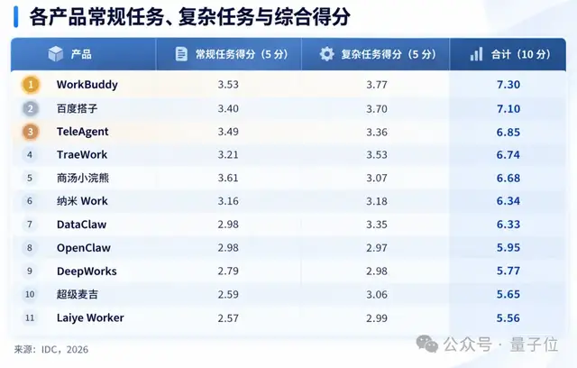 央企做了个通用Agent，直接杀进IDC实测前三！