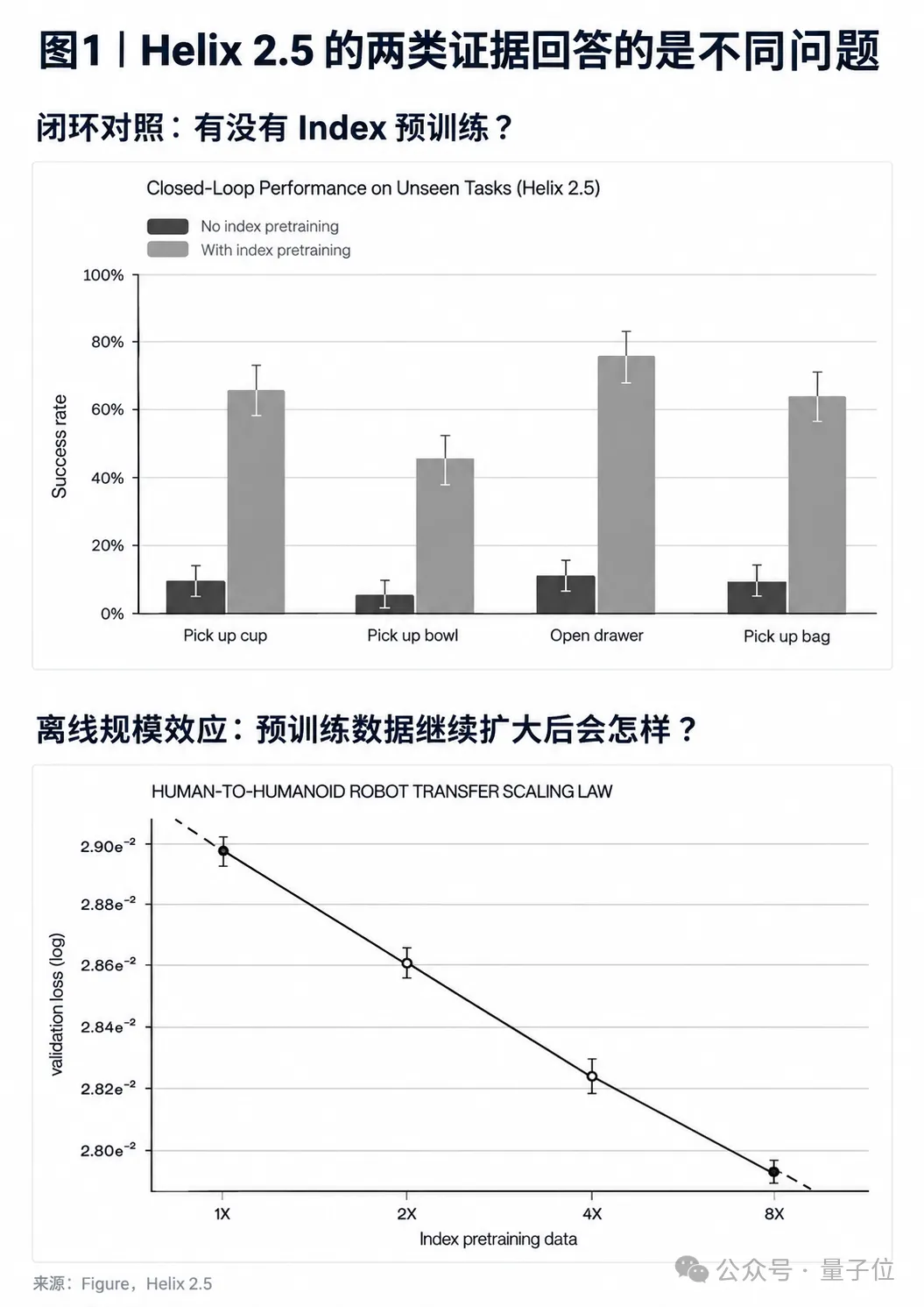 刷视频也能教会机器人干活！1200亿tokens人类动作预训练，误差按幂律下降