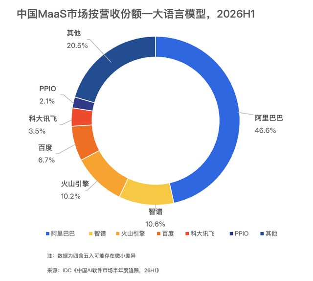 IDC最新报告：MaaS市场分化，PPIO拿下独立服务商首位