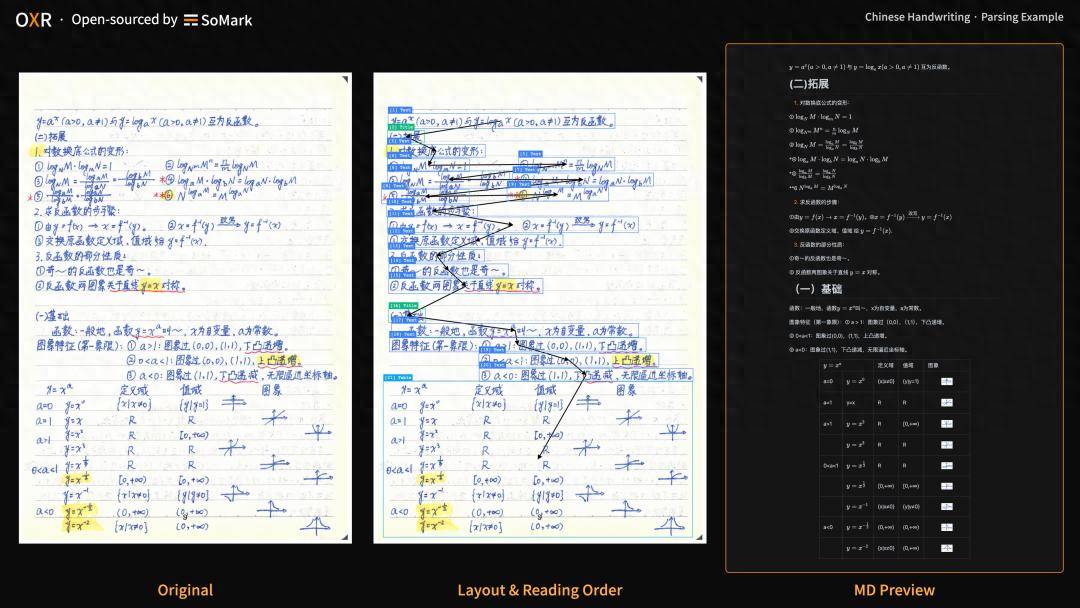 RSI立大功！国产开源登顶全球第一，1.3B OXR重塑OCR