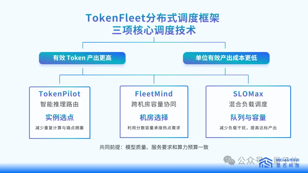 首Token延迟降低32.4%！是石科技集群调度大招，国产推理再提效