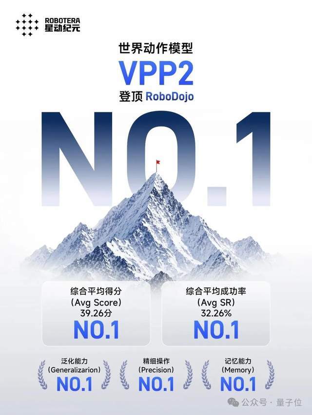清华具身模型登顶全球第一！突围GPT-6、英伟达，不靠外挂和额外数据