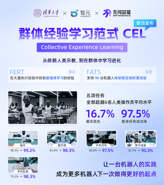 从学习人类到学习机器人同伴，清华大学联合无问芯穹、智元提出具身智能规模化落地新路径