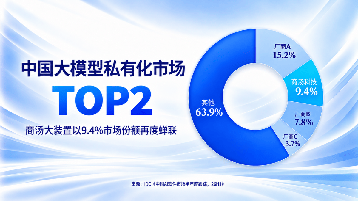 中国MaaS市场TOP2，商汤大装置再度蝉联