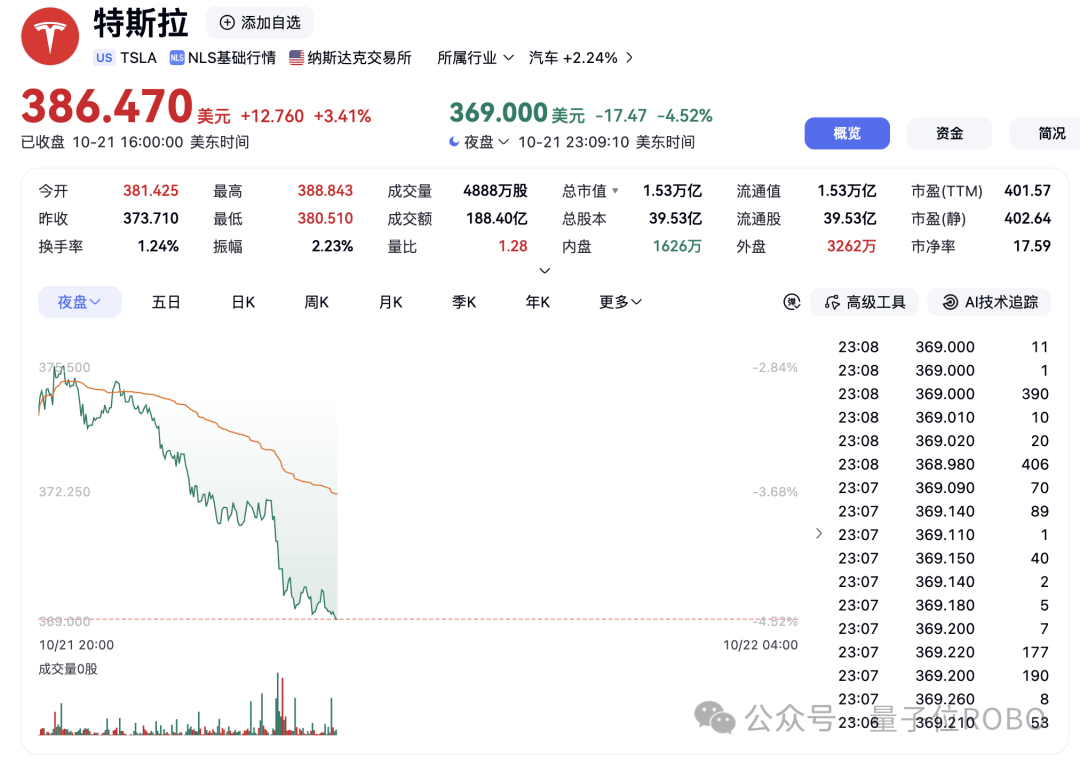 特斯拉利润腰斩，一夜跌没“通用汽车”！马斯克：FSD在中国也会遥遥领先
