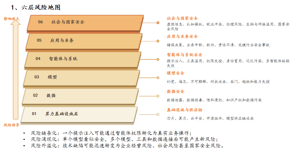 AI安全是AI规模化应用“加速器”
