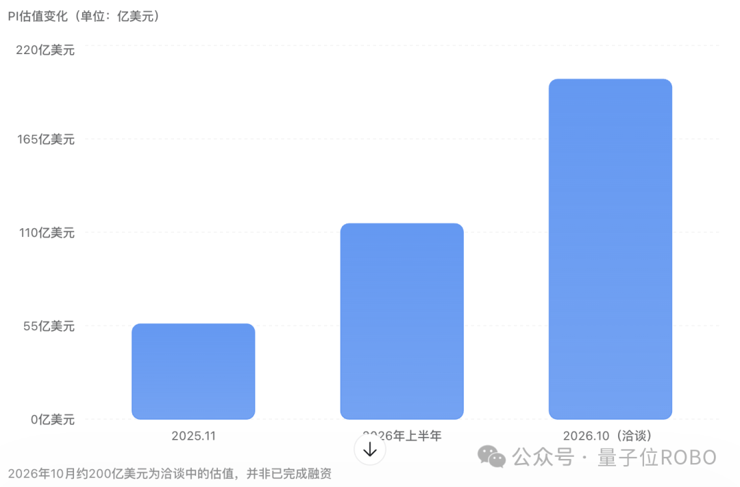 0营收估值200亿美元，具身版OpenAI又融10亿美元