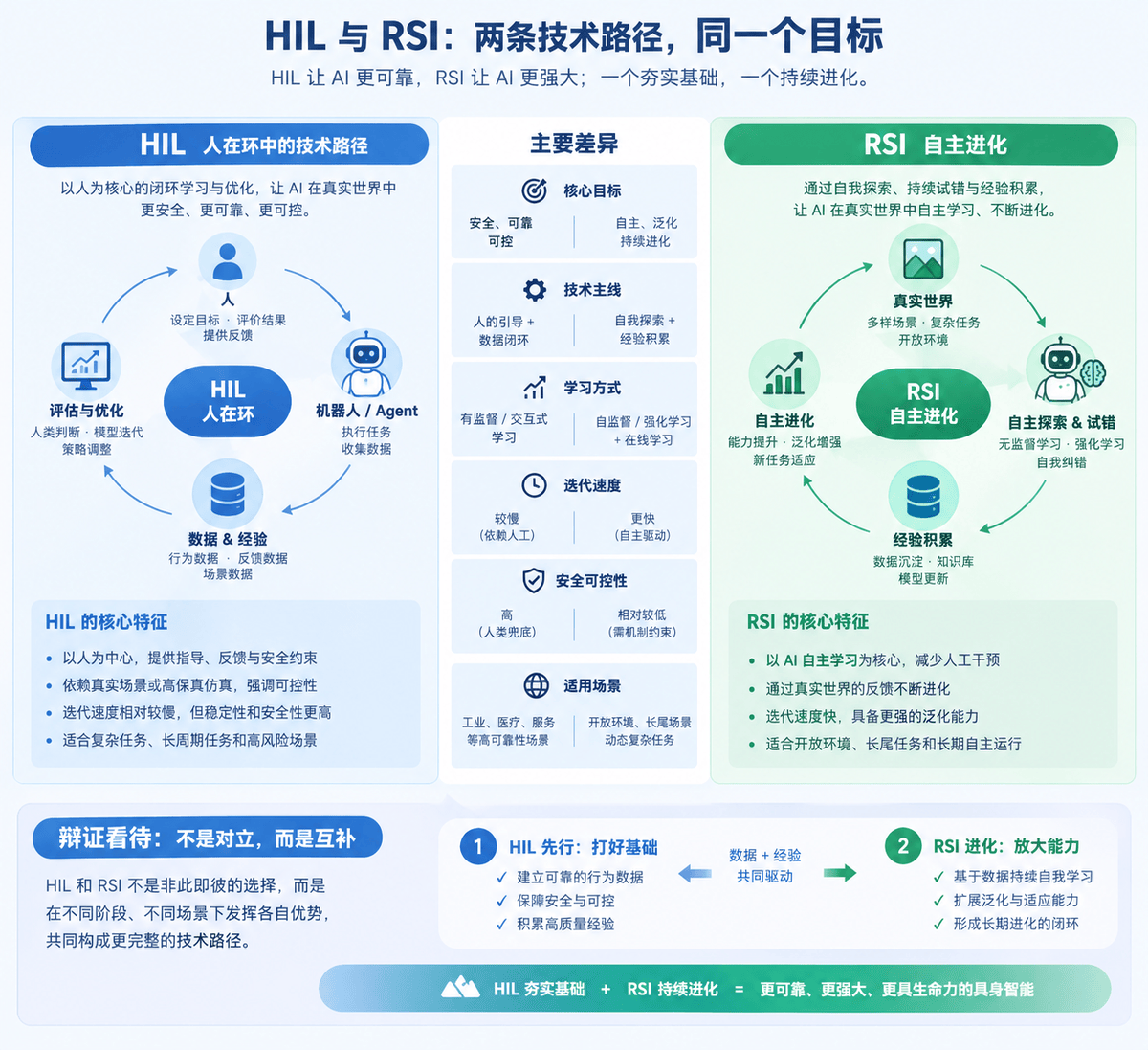从“言传身教”到“触类旁通”：AI既需要“名师指引”，也需要“自我修行”