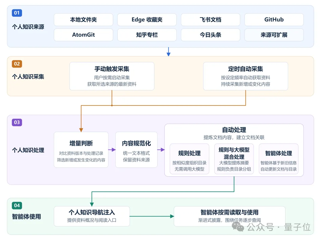 告别资料散落，让知识持续积累：openJiuwen首发个人知识空间，重塑个人办公智能体新体验！