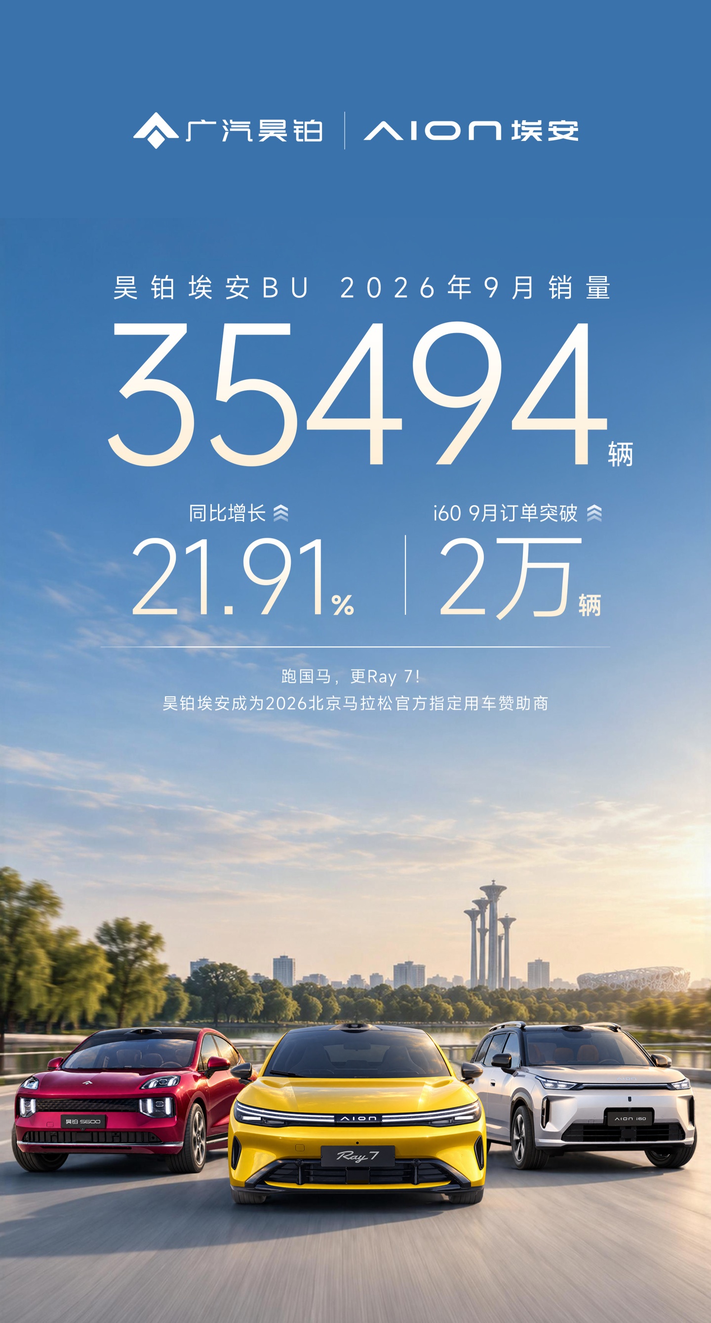 广汽昊铂埃安 BU 宣布 9 月销量 35494 辆同比增长 21.91%,连续 7 个月逆势正增长
