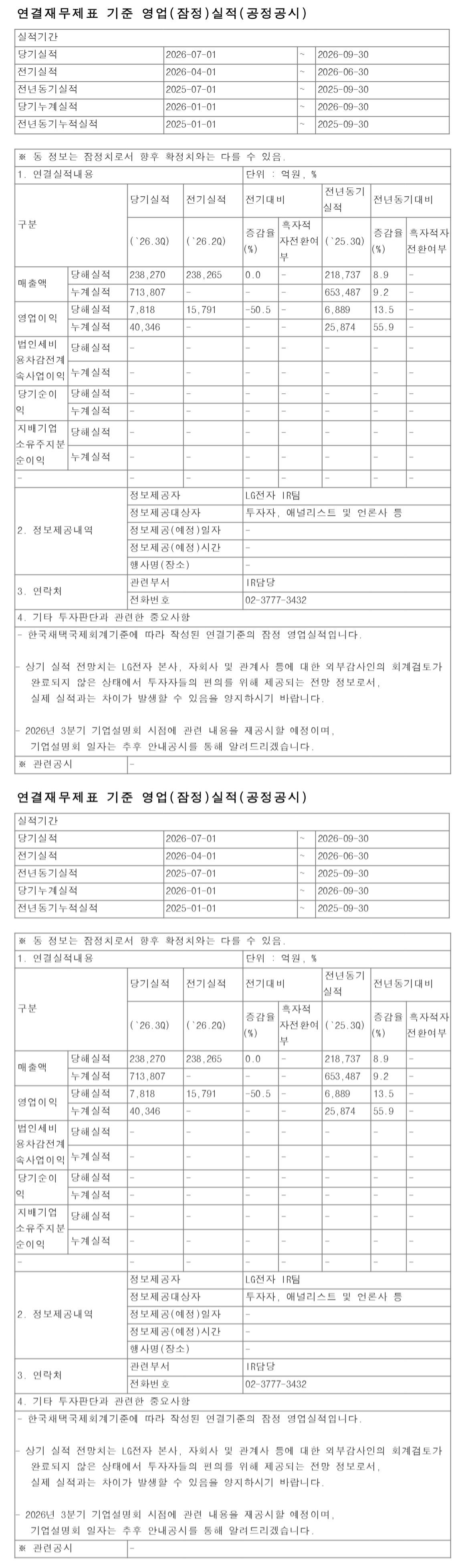 LG 电子 2026 财年第三财季营收 238270 亿韩元，同比增长 8.9%