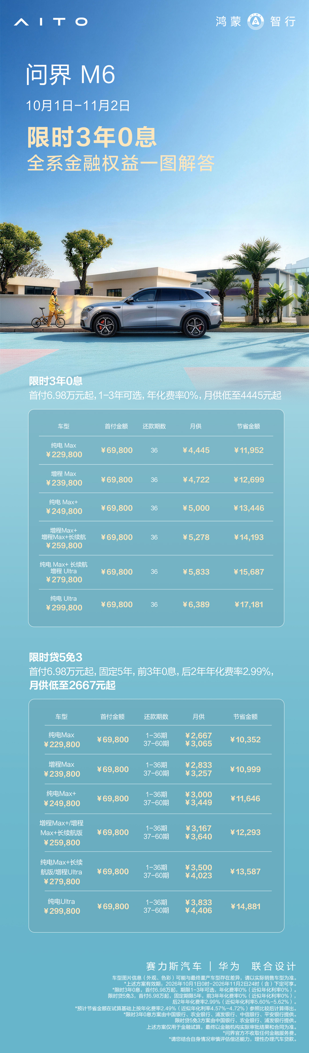 首付 6.98 万元起,鸿蒙智行问界 M6 推出限时 3 年 0 息购车金融政策