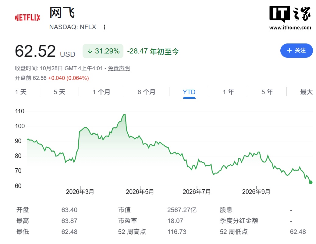 打击账户密码共享后:Netflix 用户人均观看时长逐年减少,股价年内跌超 30%