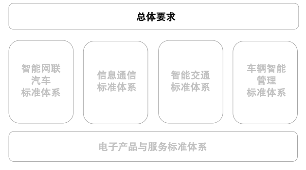 《国家车联网技术标准体系建设指南》公开征求意见:到 2030 年,建成完善标准体系