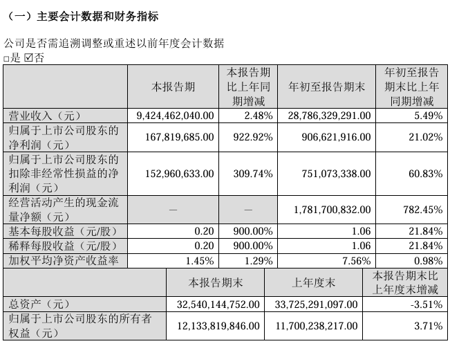 江铃汽车:第三季度归母净利润 1.68 亿元,同比增长 922.92%