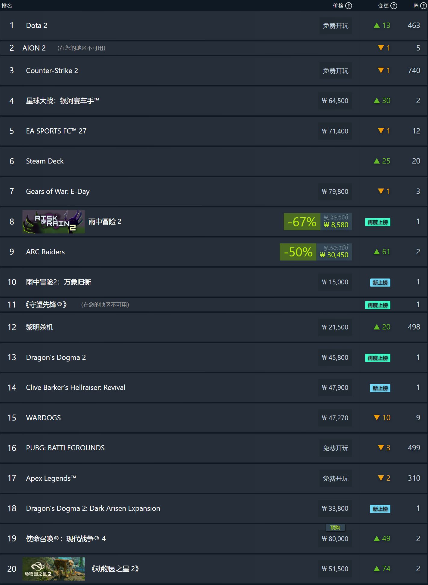 Steam 新一周游戏销量榜公布:《AION 2》继续领跑全球榜首