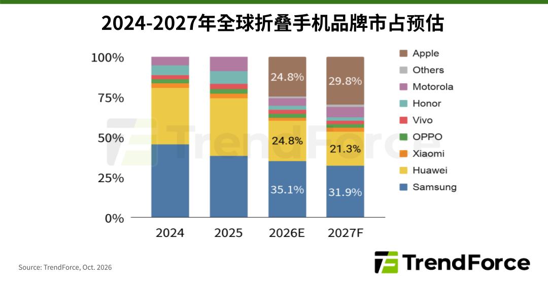集邦预估苹果 iPhone Duo 首年出货 500 万部,抢占全球折叠手机近 25% 出货量