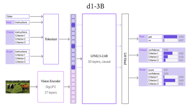 Liquid AI 开源 d1 系列决策模型：单次判断仅 8 毫秒，支持图像输入