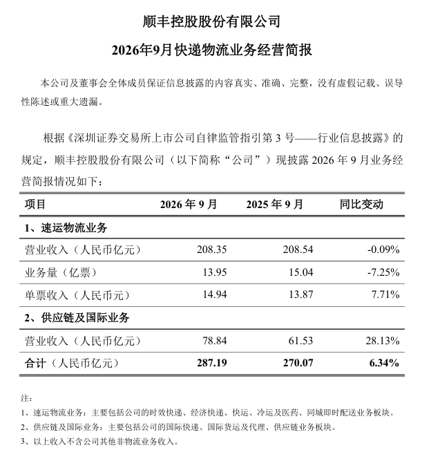 顺丰控股:9 月快递物流业务合计营收 287.19 亿元,同比增 6.34%