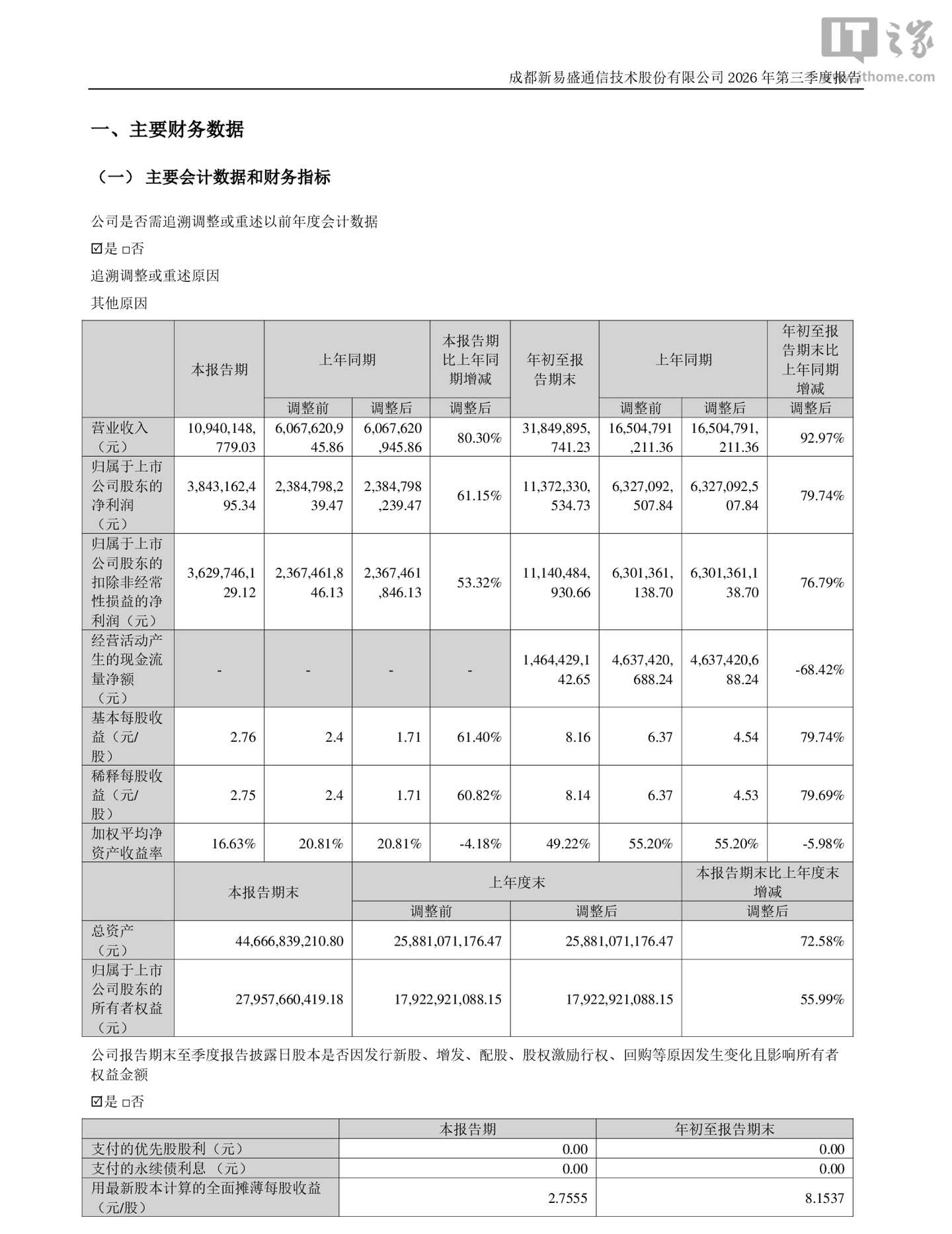 新易盛 2026 年前三季度归母净利润 113.72 亿元,同比增长 79.74%