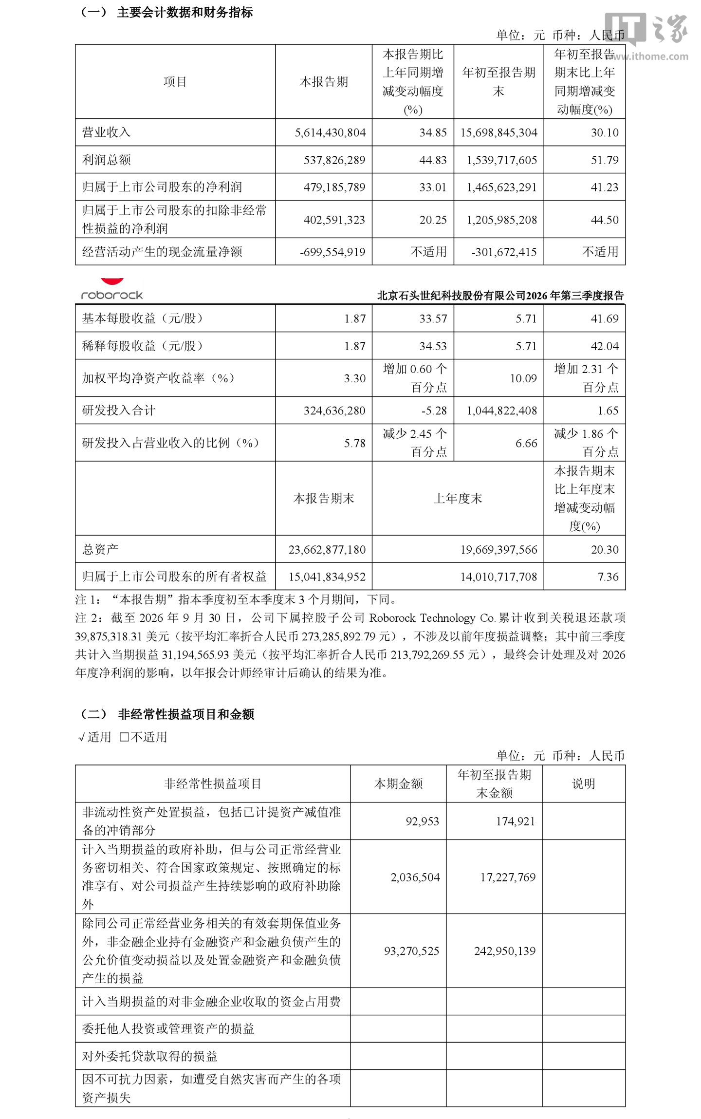 石头科技 2026 年前三季度归母净利润 14.66 亿元,同比增长 41.23%