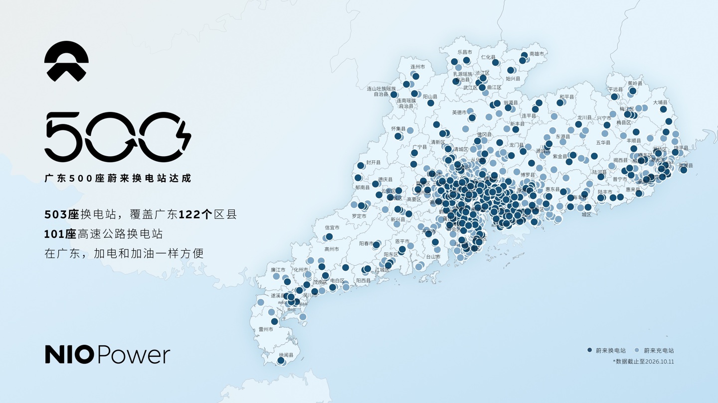 广东 500 座蔚来换电站达成，累计换电服务突破 1700 万次占全国总量约 13%