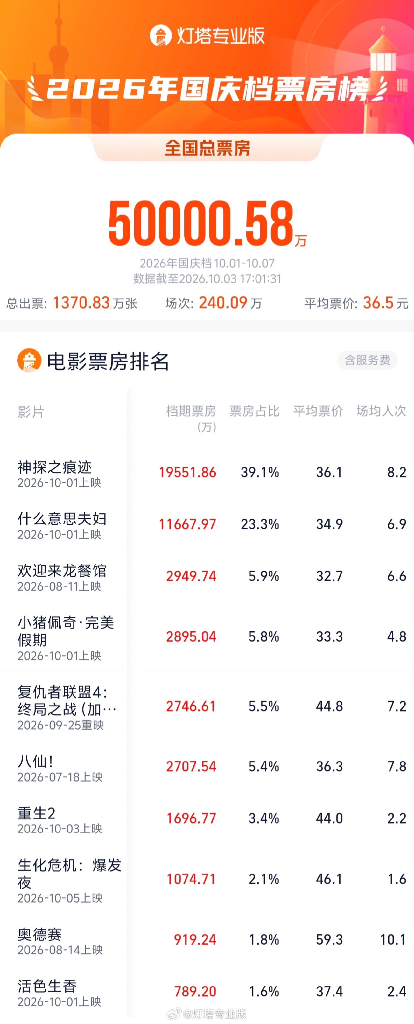 2026 国庆档电影总票房破 5 亿:《神探之痕迹》《什么意思夫妇》《欢迎来龙餐馆》前三