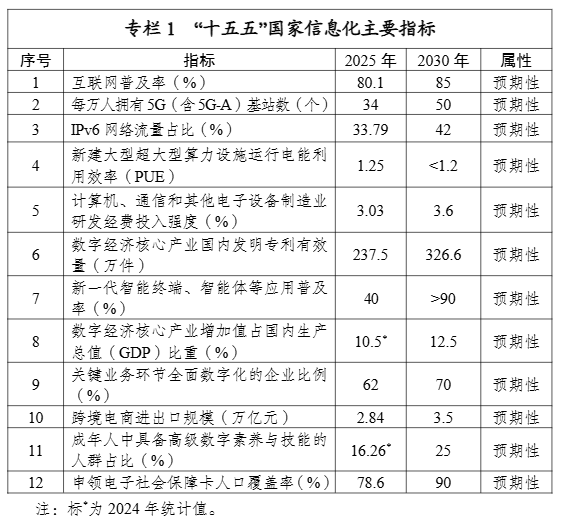 《国家信息化“十五五”规划》发布：适时启动第六代移动通信（6G）商用