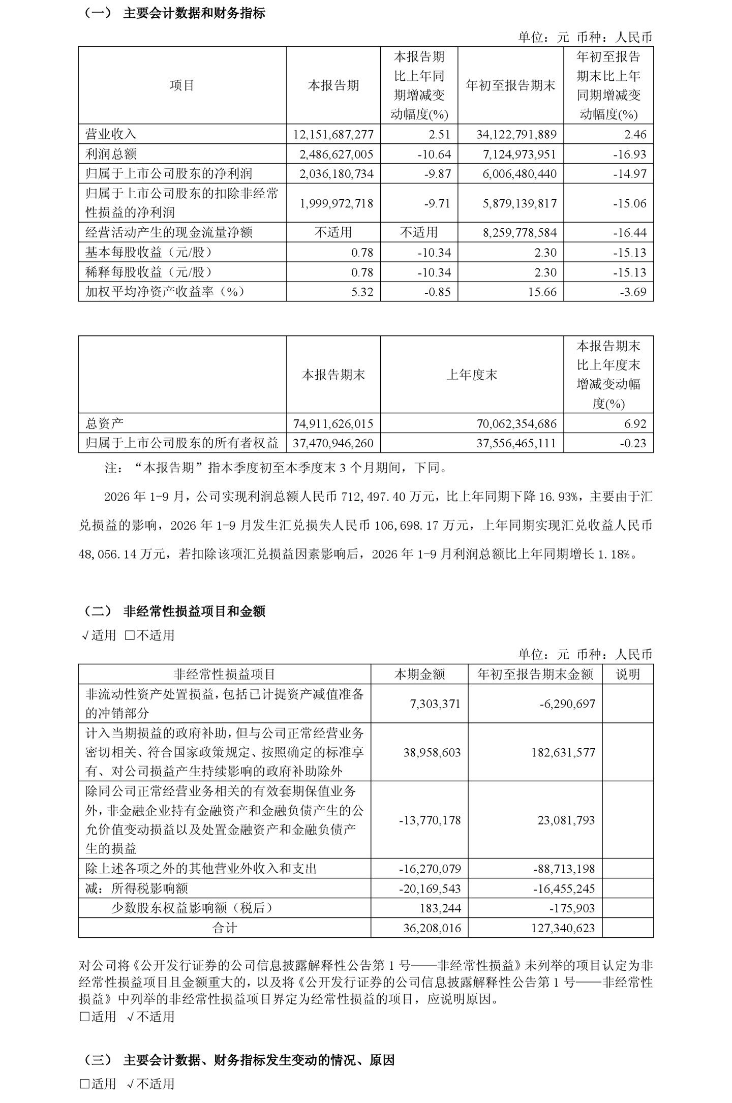 福耀玻璃 2026 年三季度归母净利润 20.36 亿元，同比下降 9.87%