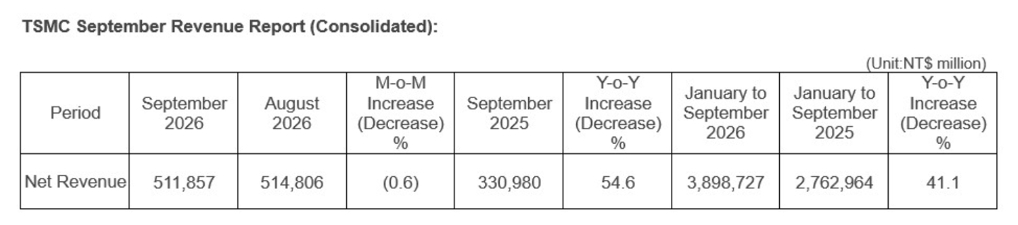 台积电 9 月营收 5118.6 亿新台币,同比增长 54.6%
