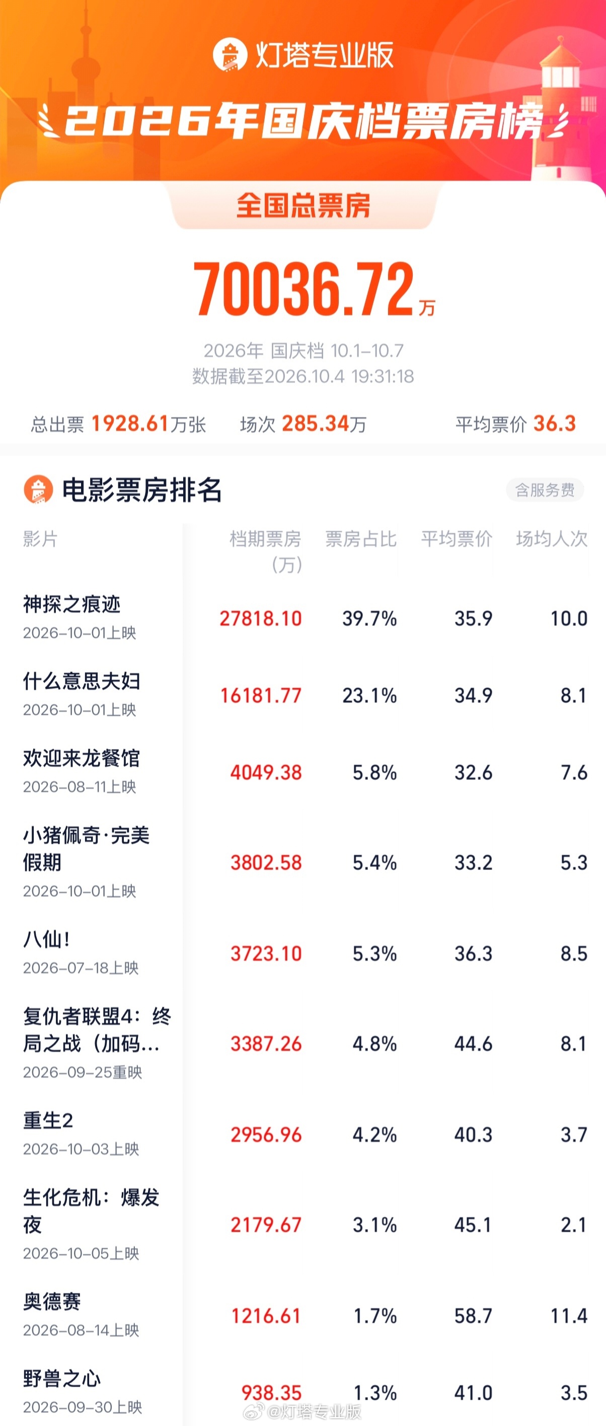 连续 4 天单日破亿,2026 国庆档电影票房已超 7 亿