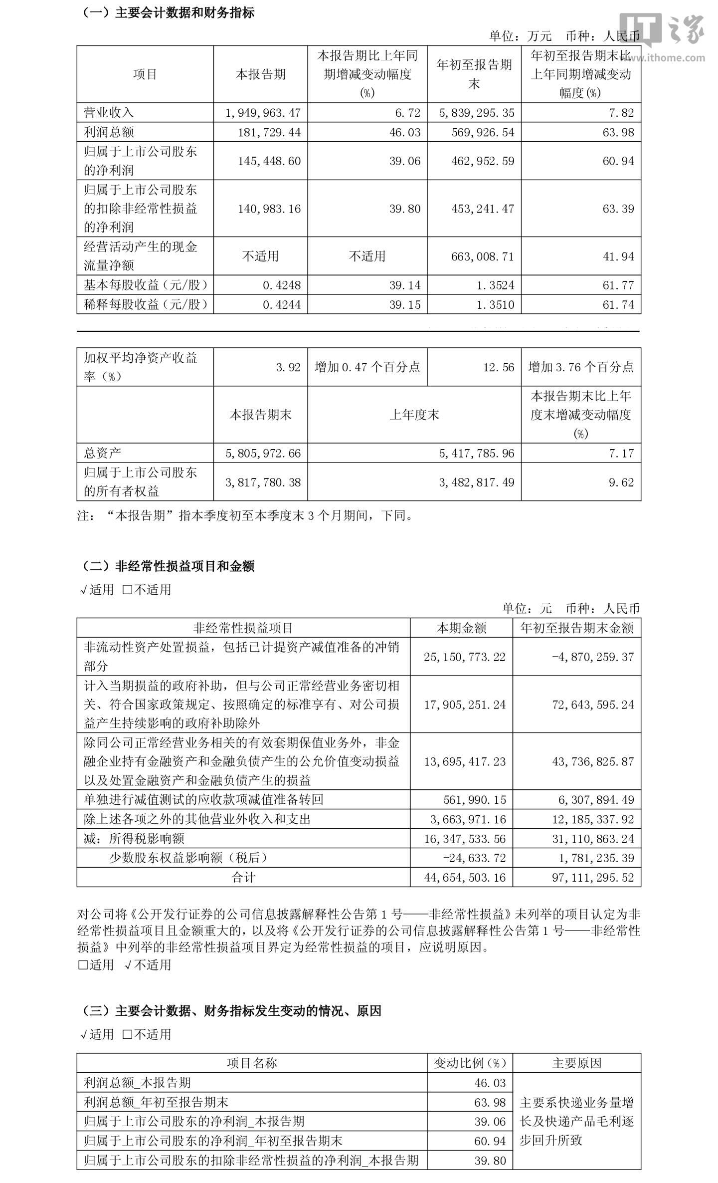 圆通速递 2026 年第三季度归母净利润 14.54 亿元,同比增长 39.06%