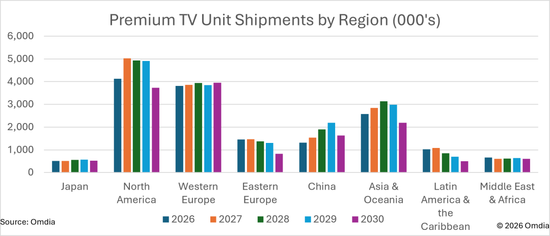 Omdia:2027 年全球高端电视出货量将增长 9.3%,而全球电视整体出货量将出现下滑