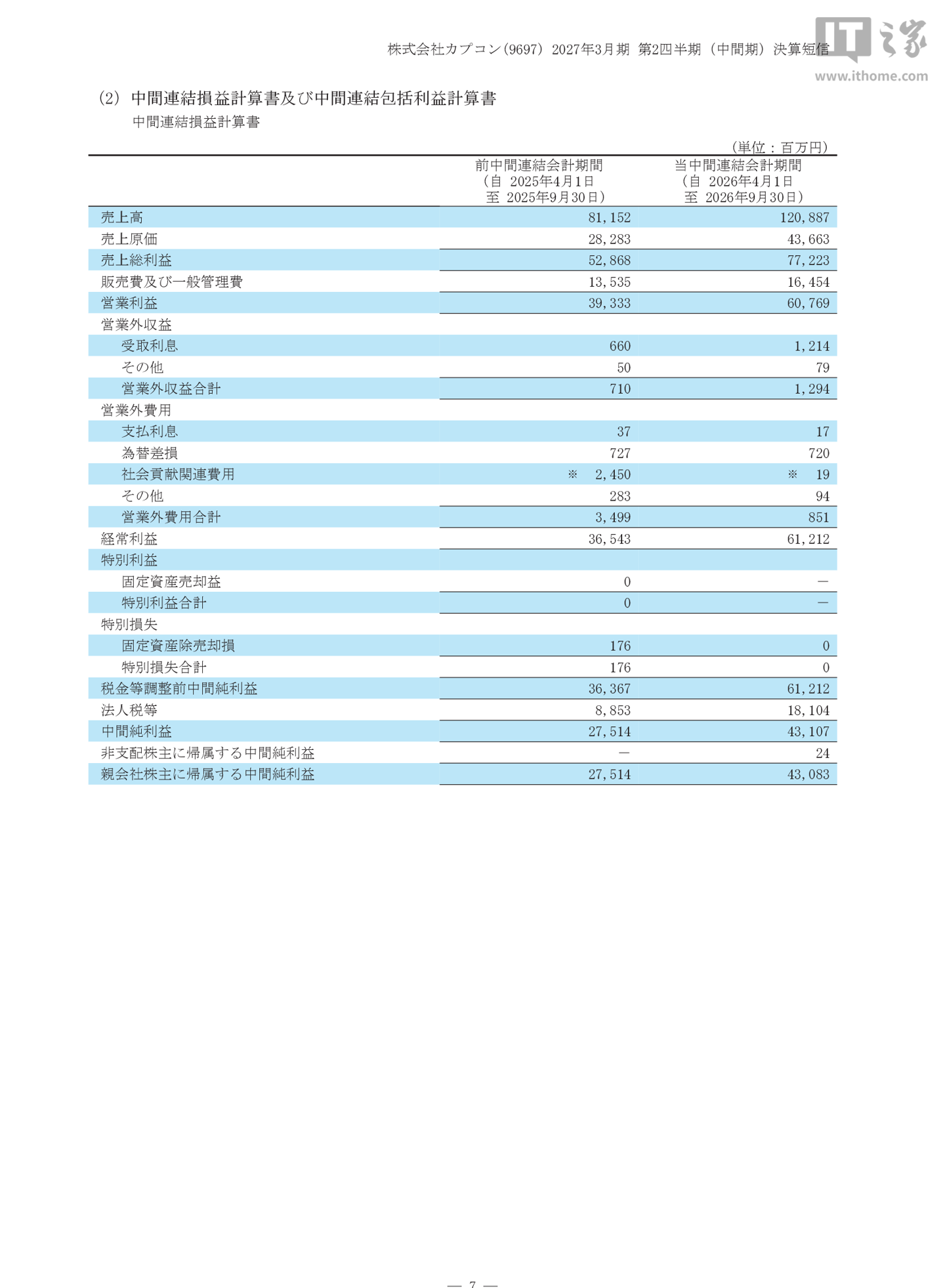 卡普空 2027 财年半年报归母净利润 430.83 亿日元,同比增长 56.6%