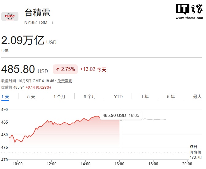 台积电股价昨日创历史新高：美股盘中触及 487.44 美元，市值超 2 万亿美元