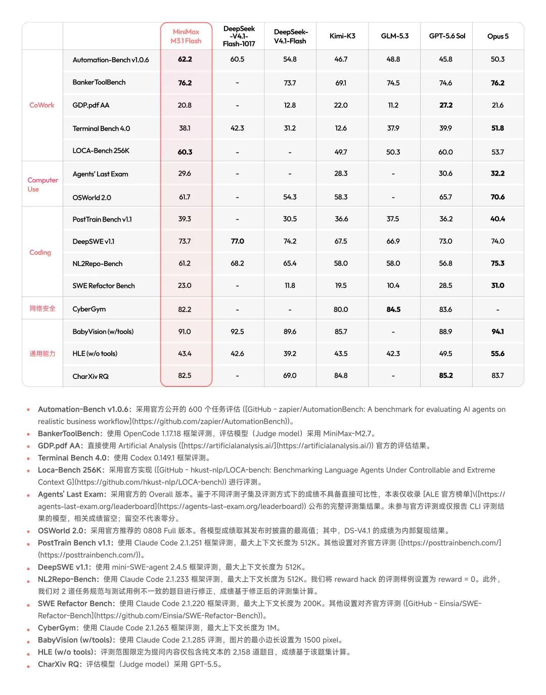 MiniMax M3.1 Flash 上线:速度提升 3 倍,价格降低 70%