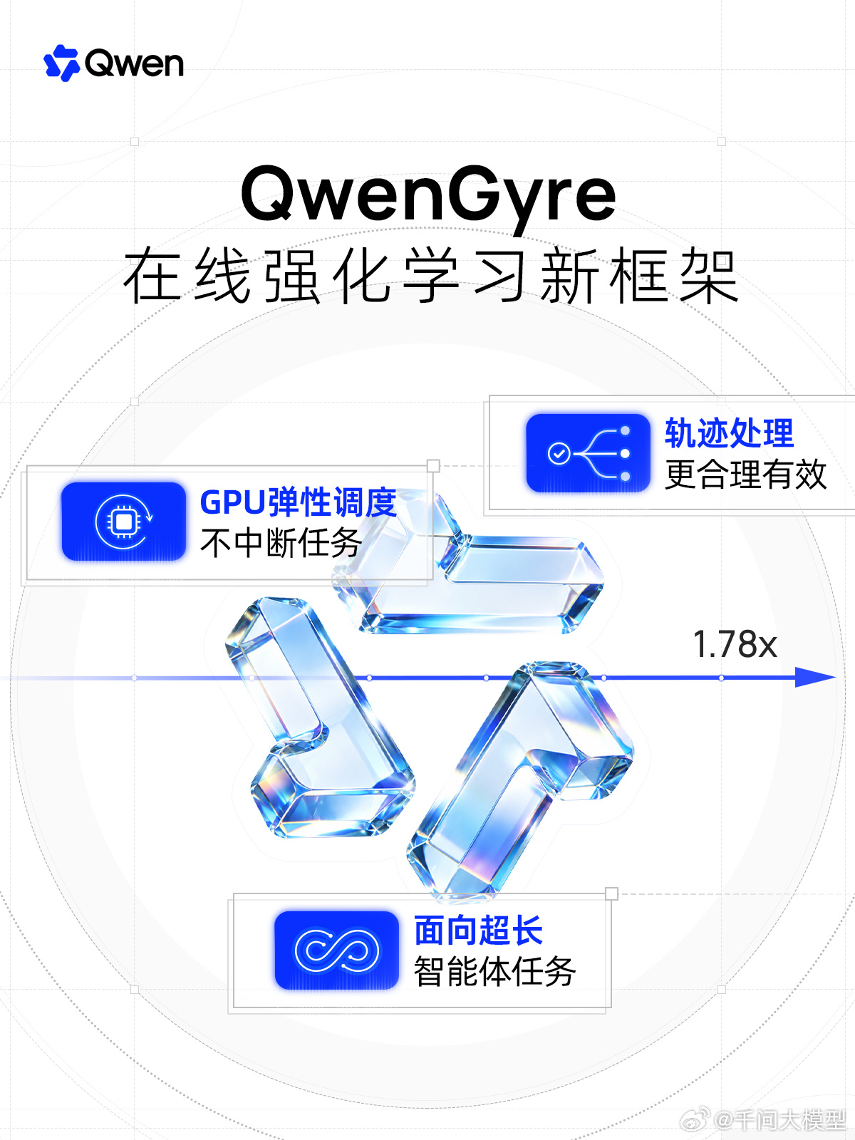 阿里千问发布 QwenGyre,面向超长程智能体任务的在线强化学习框架