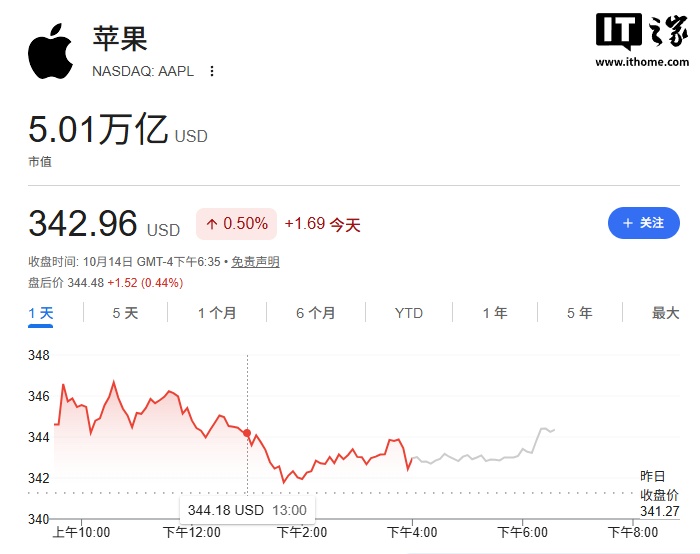 苹果市值里程碑:收盘首次超 5 万亿美元