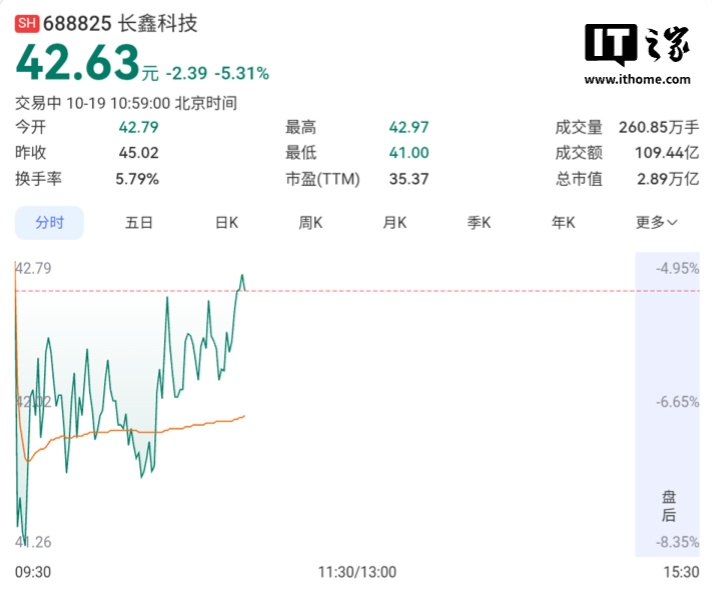 长鑫科技股价大跌近 9% 最低报 41 元,创上市首日以来新低