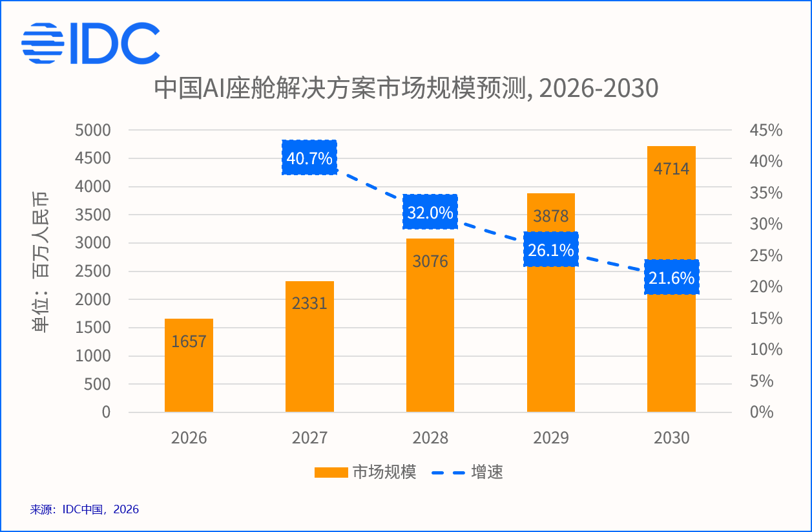IDC 首份汽车 AI 座舱市场跟踪报告发布,2026 上半年火山引擎份额第一、阿里第二