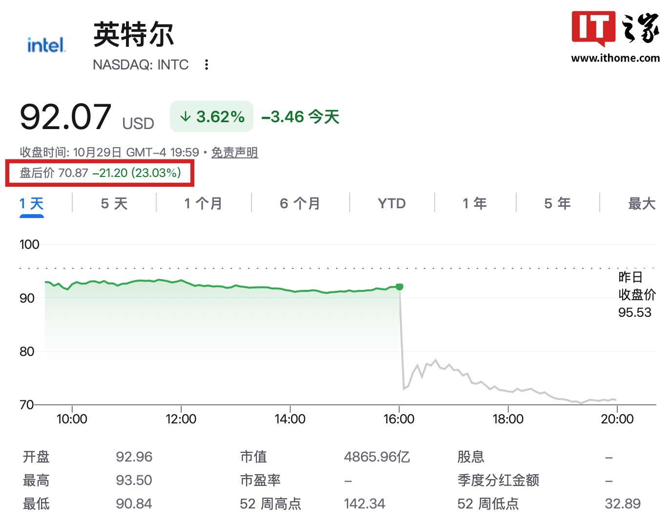 PC 市场疲软叠加供应链扰动：英特尔业绩指引不及预期，盘后股价暴跌 23%