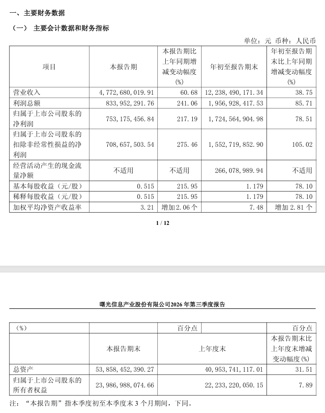 中科曙光:第三季度归母净利润 7.53 亿元,同比增长 217.19%
