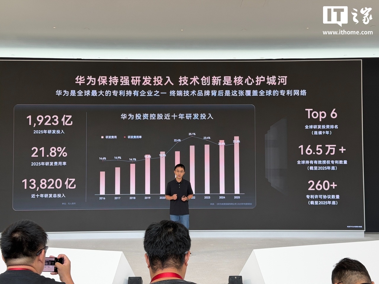 华为李小龙:2026 上半年华为集团研发投入 1,214 亿元创历史同期新高,同比增长 25.2%